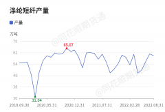 【行业动态】本月聚酯短